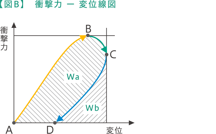 【図B】衝撃力 ー 変位線図