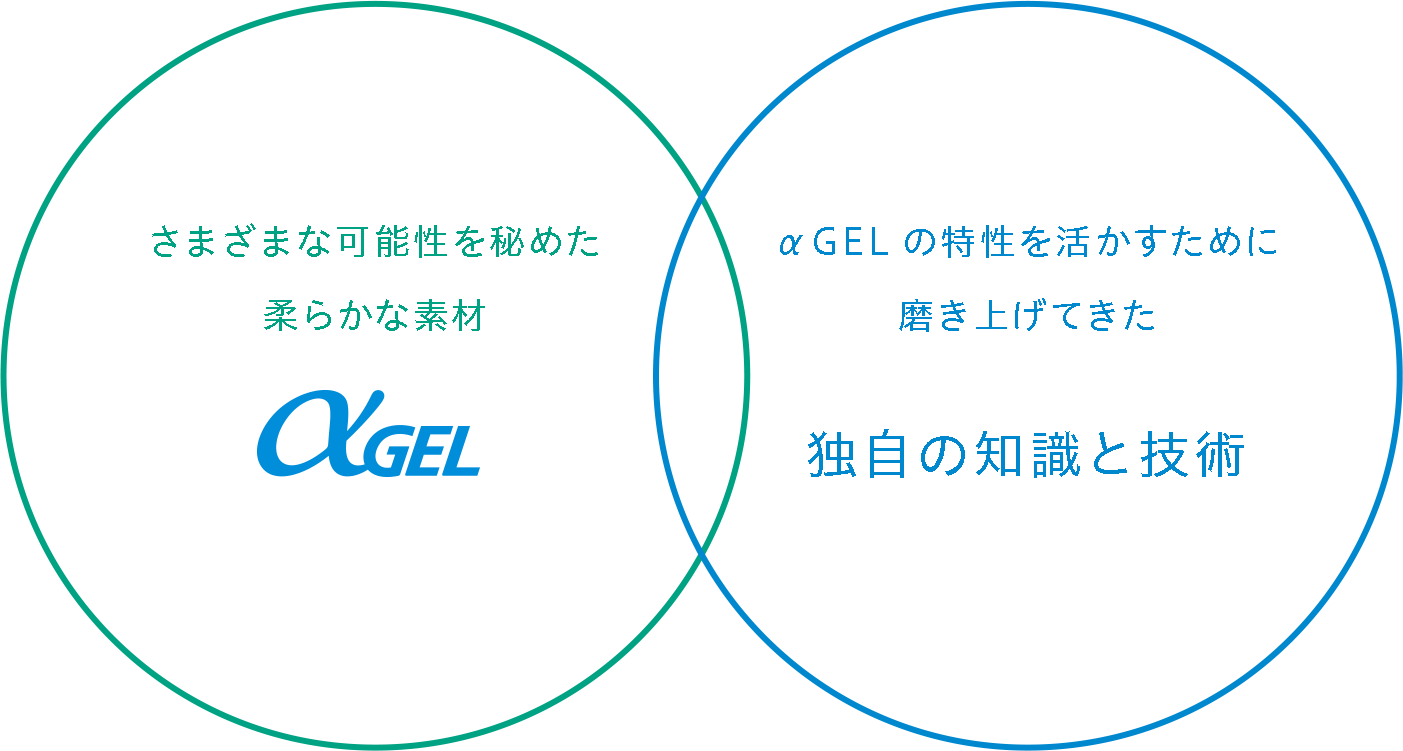 さまざまな可能性を秘めた
柔らかな素材αGEL　αGELの特性を活かすために磨き上げてきた独自の知識と技術