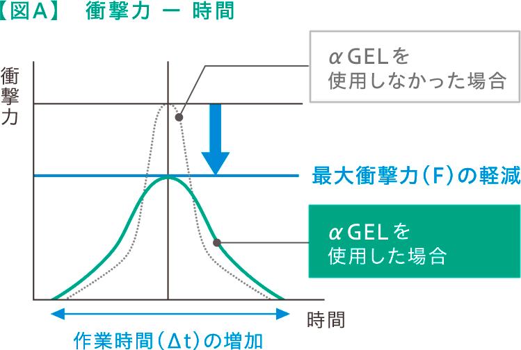 【図A】衝撃力 ー 時間