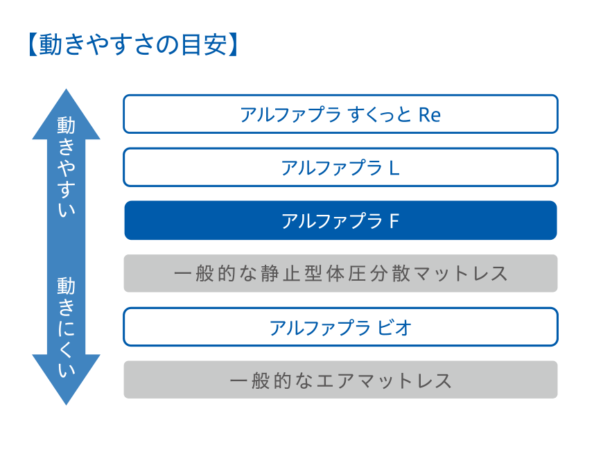 動きやすさの目安