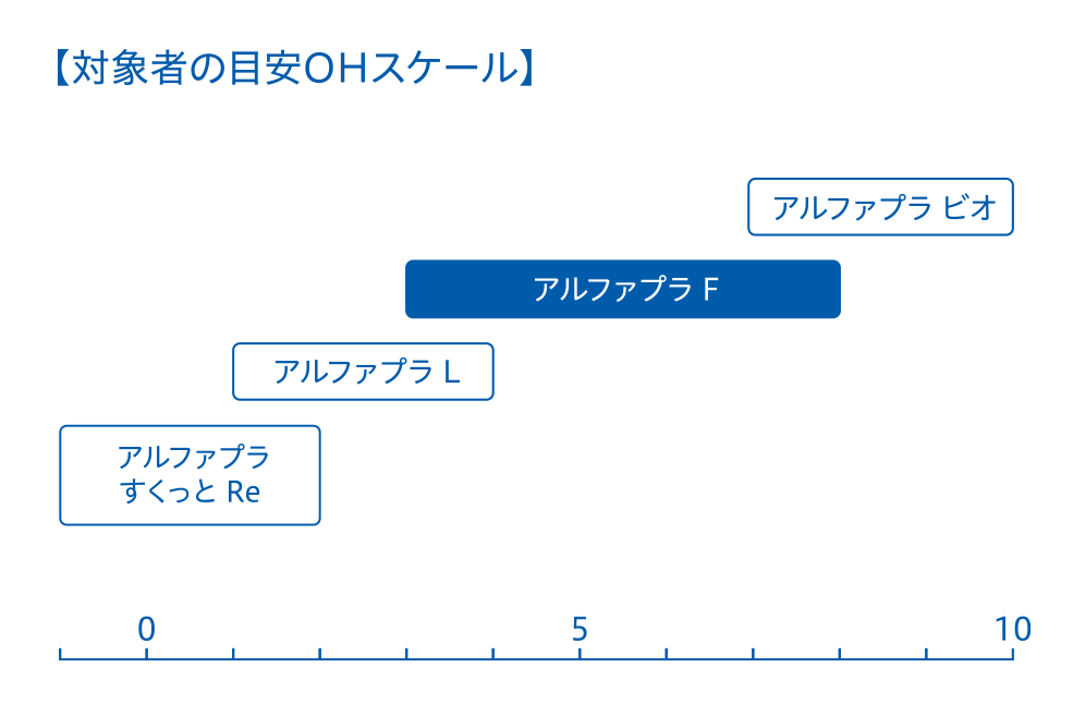 対象者の目安OHスケール