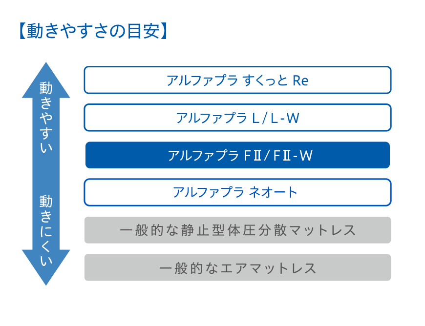 動きやすさの目安