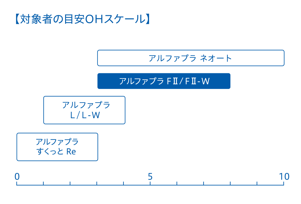 対象者の目安OHスケール