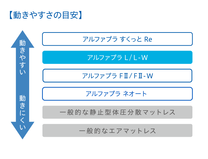 動きやすさの目安