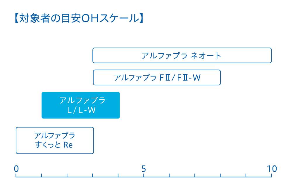 対象者の目安OHスケール