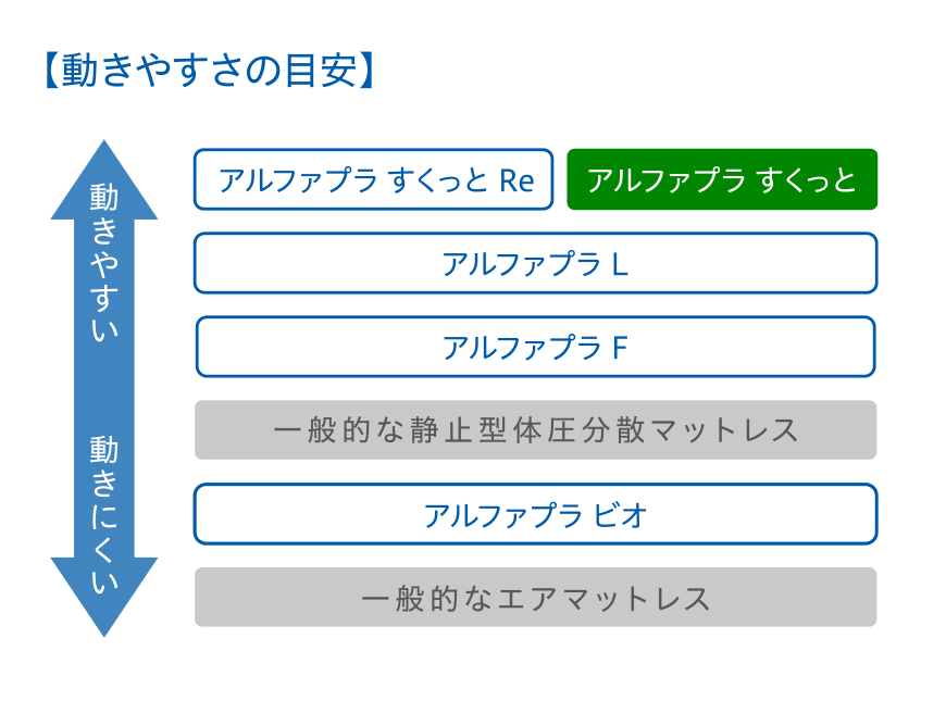 動きやすさの目安