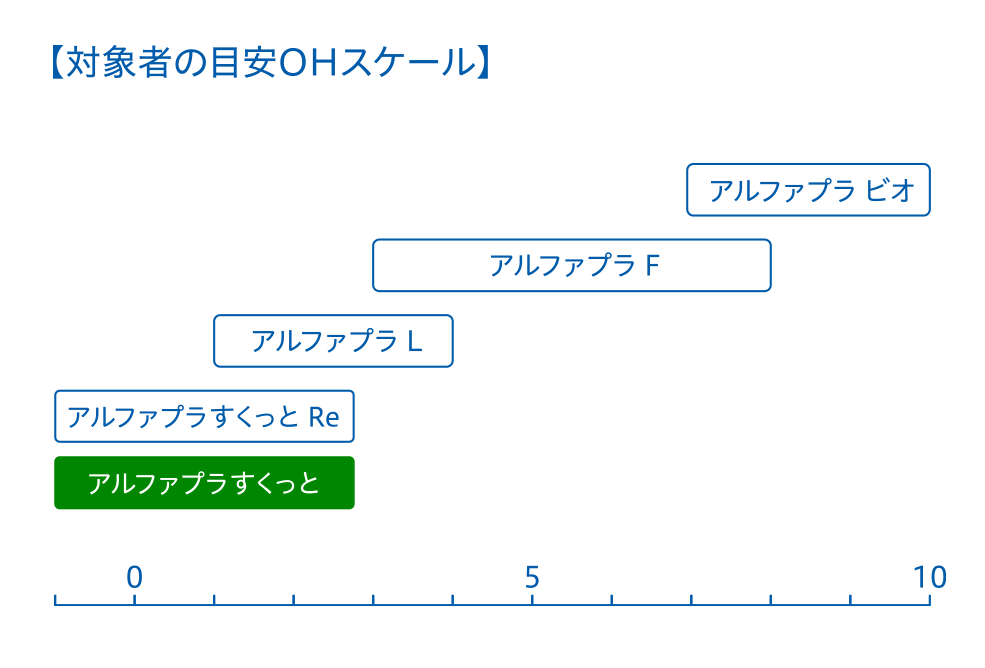 対象者の目安OHスケール