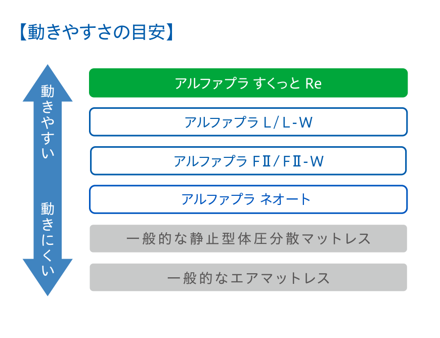 動きやすさの目安