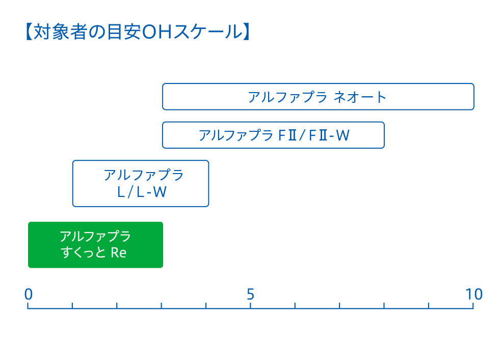 対象者の目安OHスケール